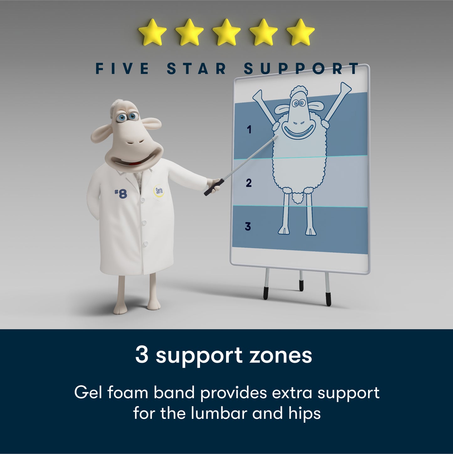 Diagram showing 3 support zones. Gel foam band provides extra support for the lumbar and hips