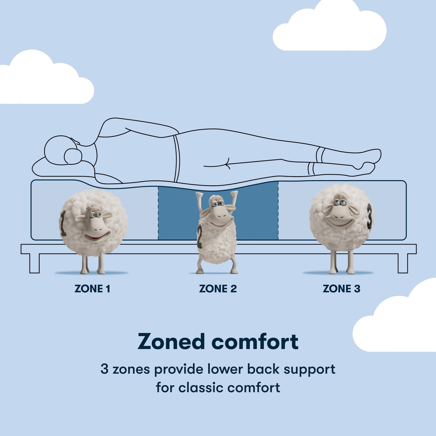 Sketch of woman laying on a mattress sketch being held up by 3 sheep labeled Zone 1, Zone 2 and Zone 3