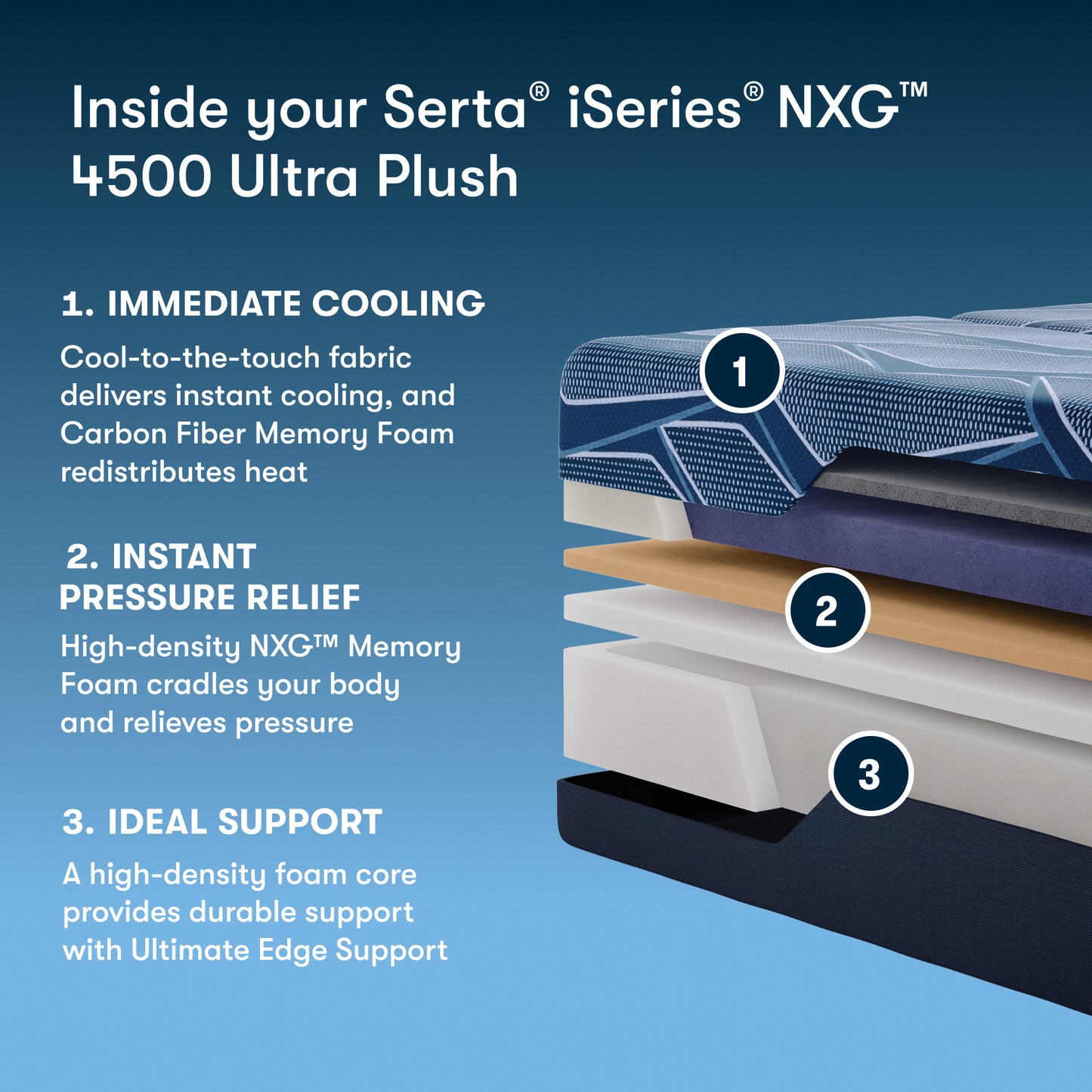 Serta iSeries NXG 4500 Ultra Plush mattress with features highlighted on a blue background