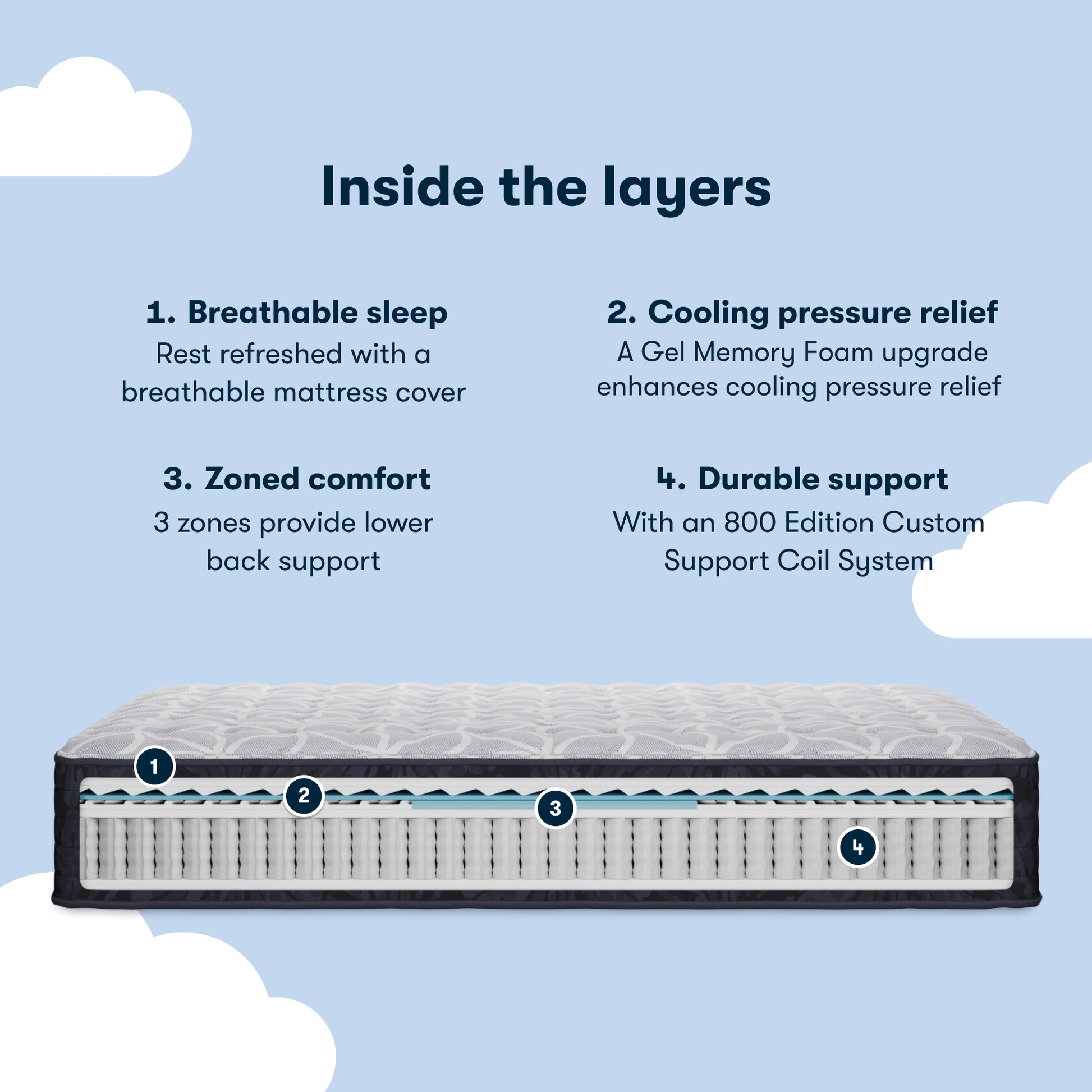 Diagram of a Serta Classic Clarks Hill Mattress with labeled layers on a light blue background