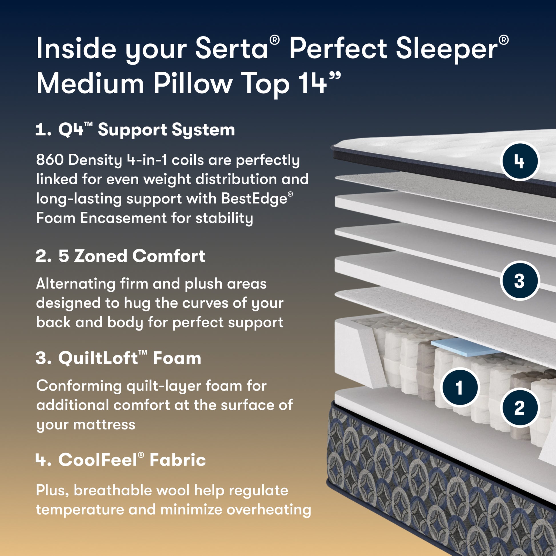 Serta Perfect Sleeper Medium Pillow Top mattress with features listed on a blue and brown gradient background.