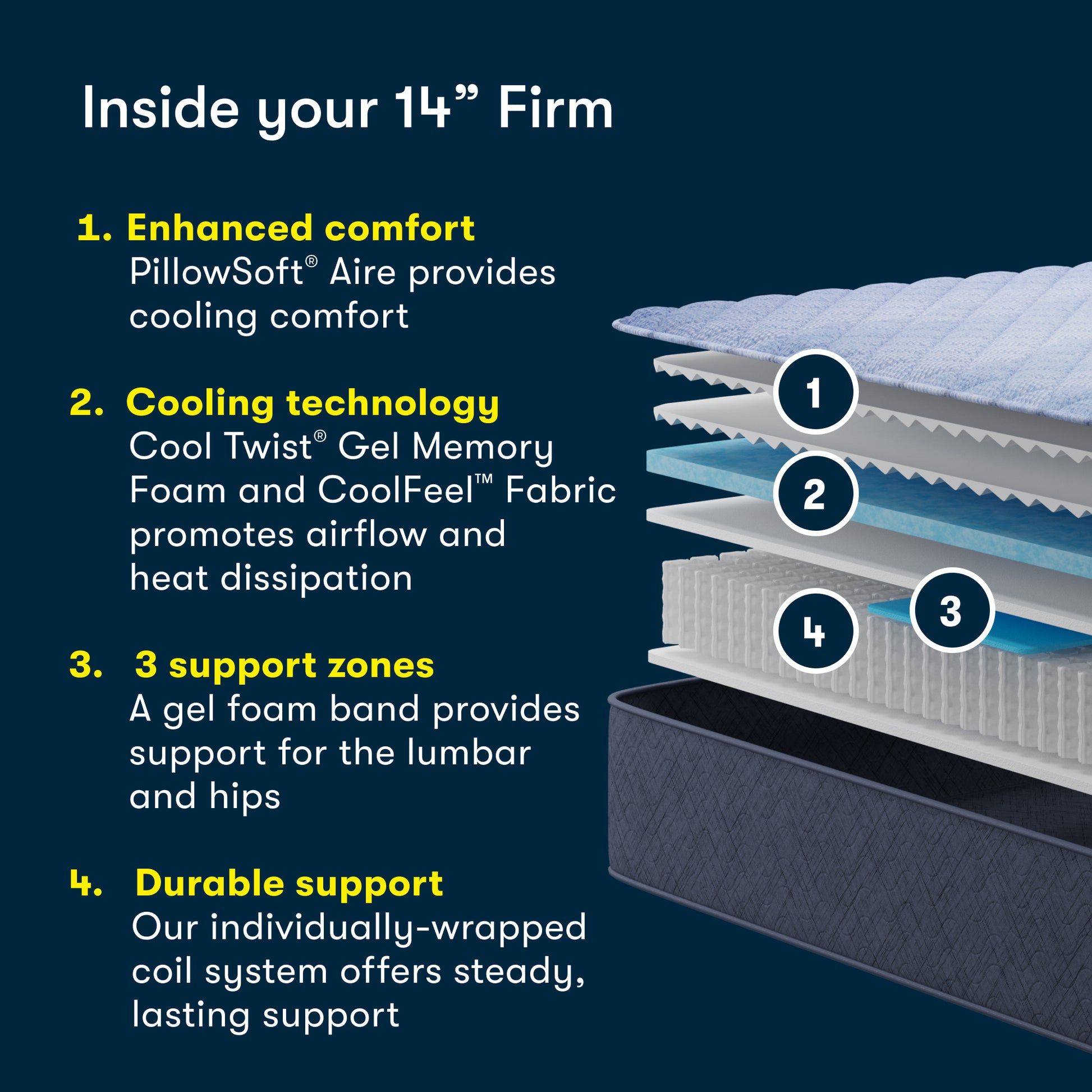 Illustration of a Serta 14" Firm mattress with labeled layers and text about its features on a dark blue background.
