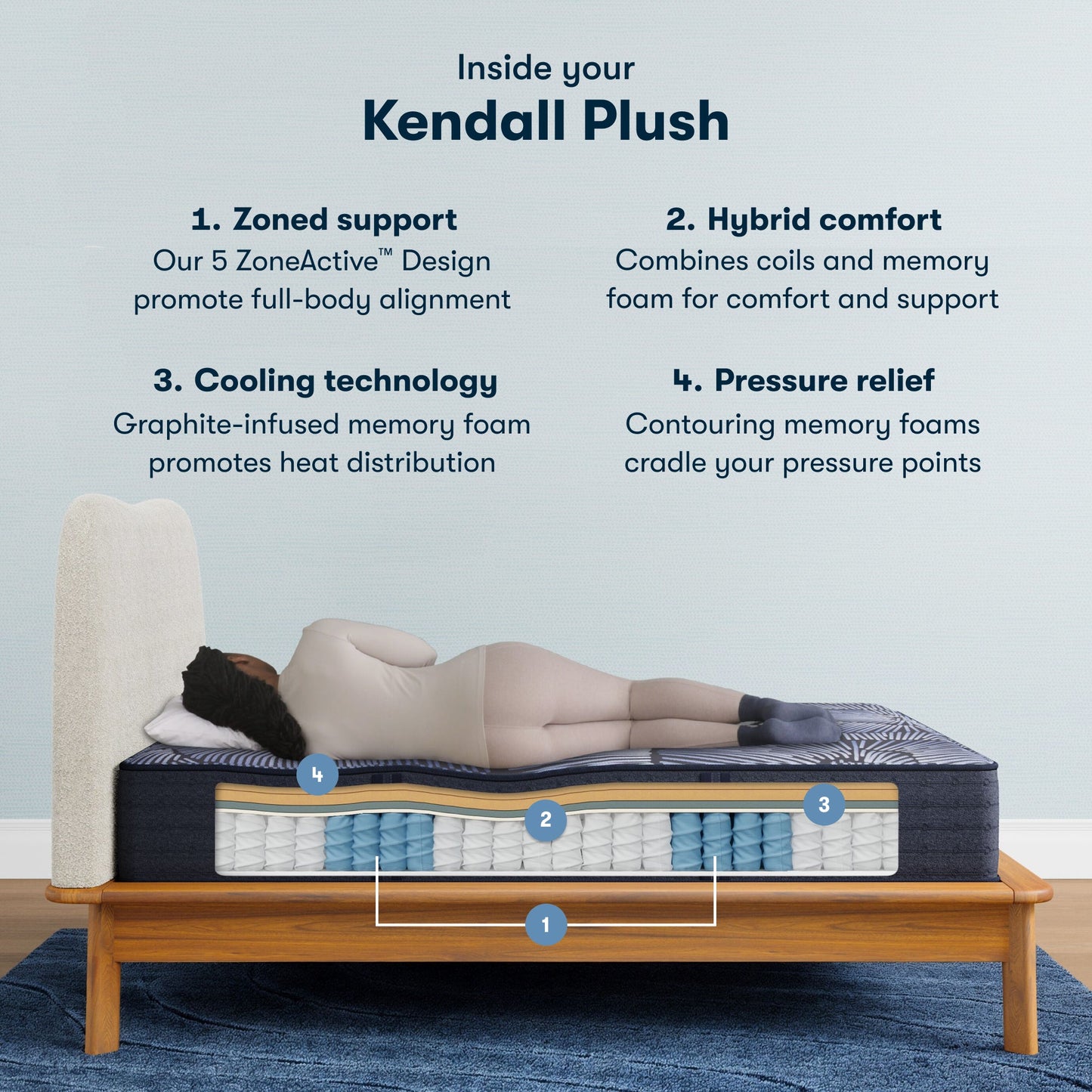 Inside the Perfect Sleeper X Hybrid Kendall Plush Mattress chart || feel: Plush || level: Level 1