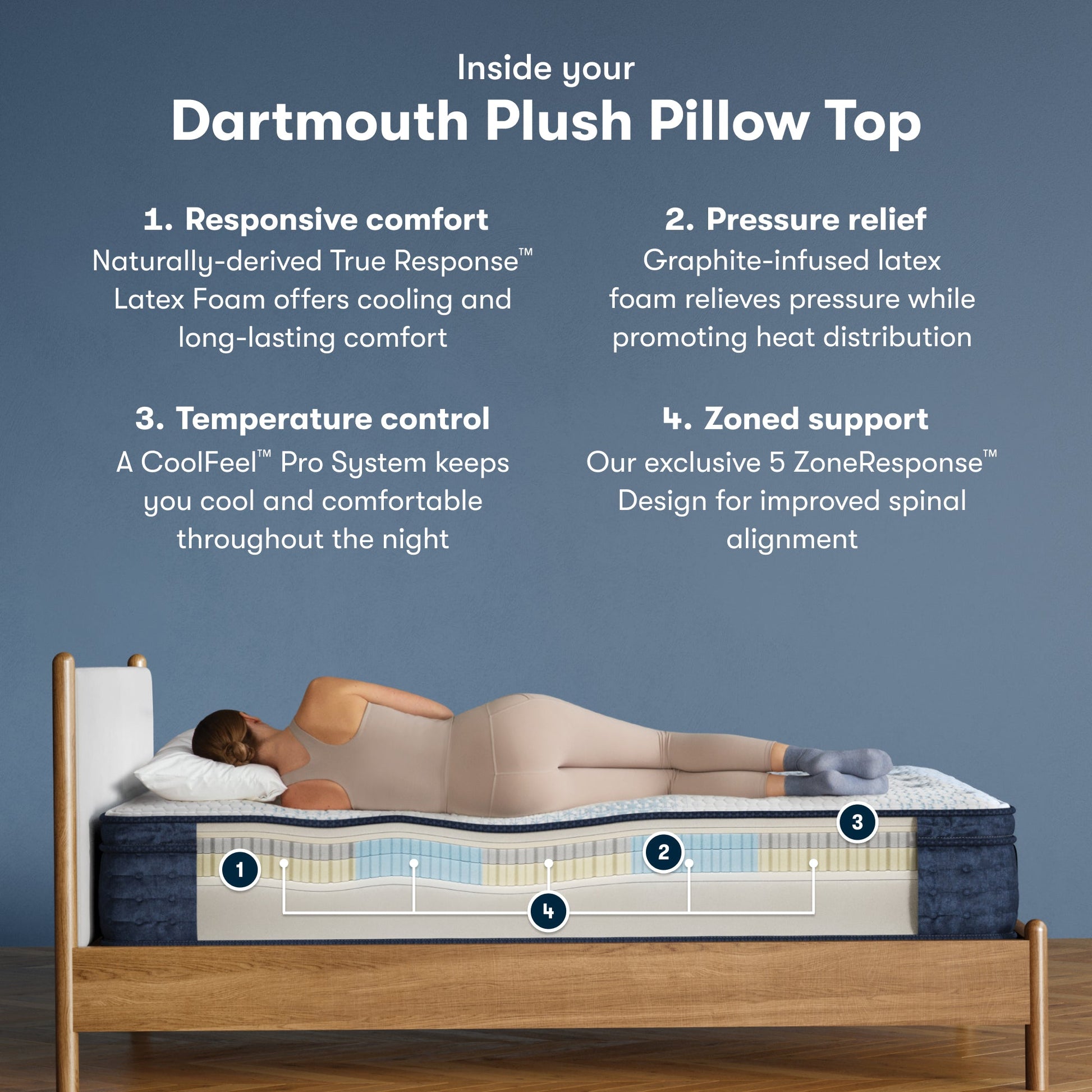 Inside the iComfortPro Dartmouth Pillow Top Mattress chart || feel: plush pillow top || level: Level 2