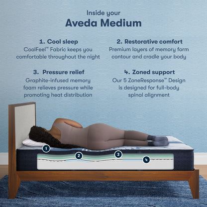 4 step breakdown of the inside of a iComfort Aveda Medium Mattress || feel: medium || level: Standard - 12"