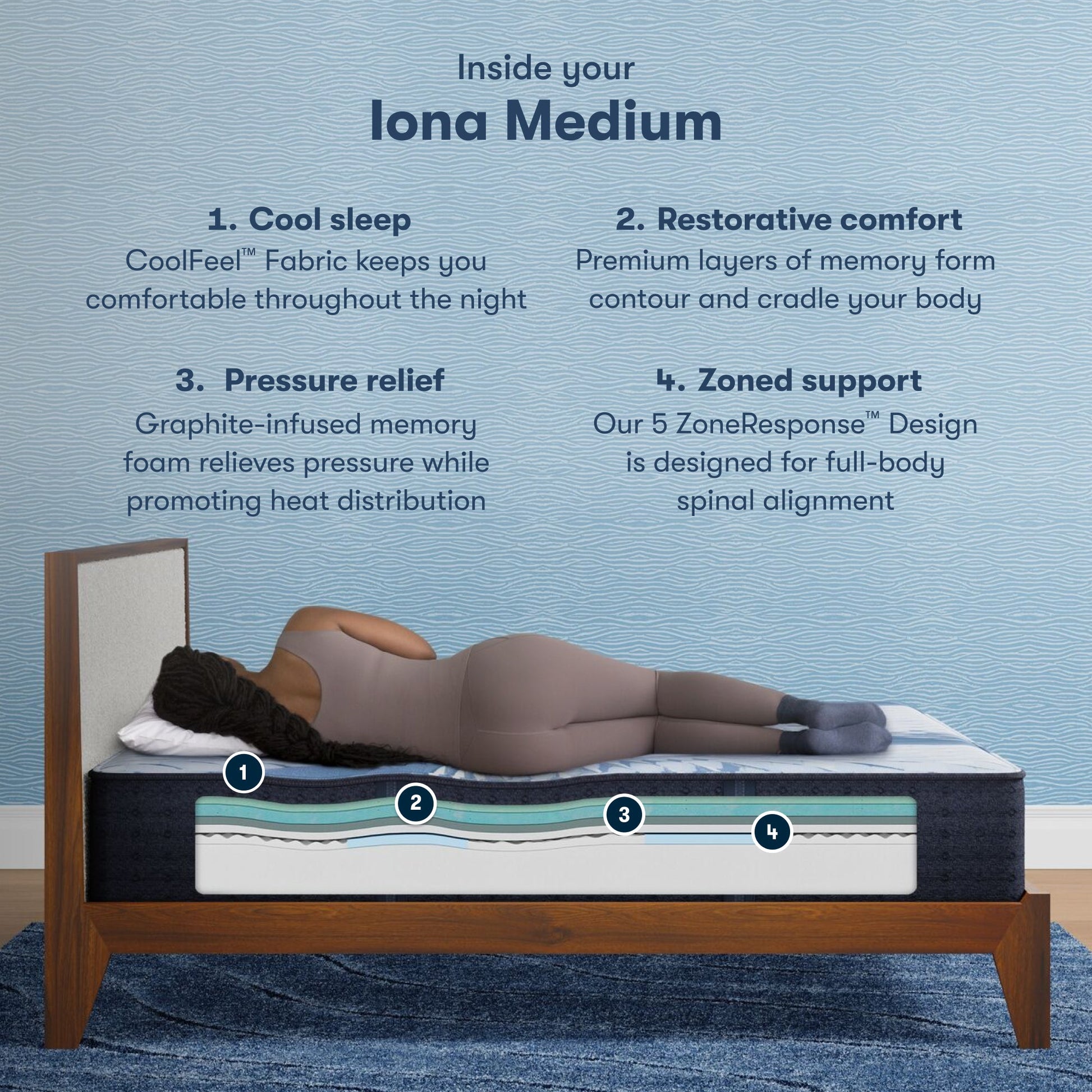 4 step breakdown of the inside of a iComfortiComfort Iona Medium Mattress || feel: medium || level: Standard - 13"