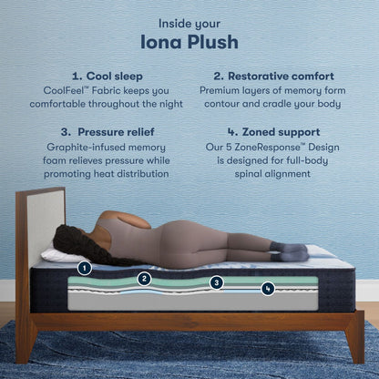 4 step breakdown of the inside of a iComfort Iona Plush Mattress || feel: plush || level: Standard - 13"