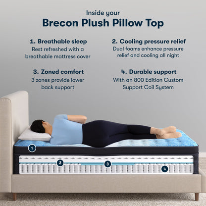 Diagram of classic brecon plush pillow top with numbered 1-4 specs of the mattress ||feel: plush pillow top||level: enhanced