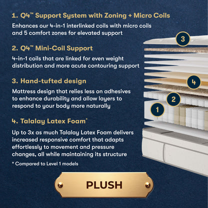 An informational product graphic on a dark navy background with text describing a mattress support system and a side-view stack diagram labeled 1 through 4 to illustrate layers. A gold badge at the bottom reads PLUSH.